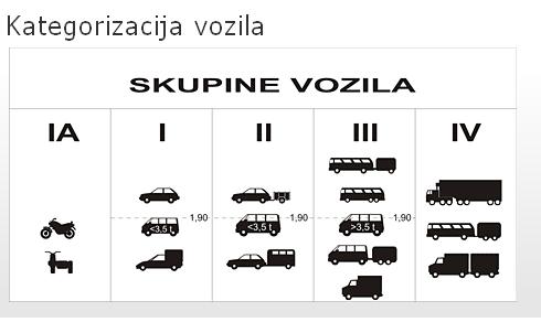 Kategorie vozidel -HR autoceste.JPG