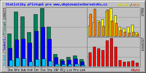Statistiky přístupů pro www.ubytovanivchorvatsku.cz