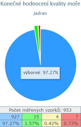 kvalita a teplota moe v Chorvatsku