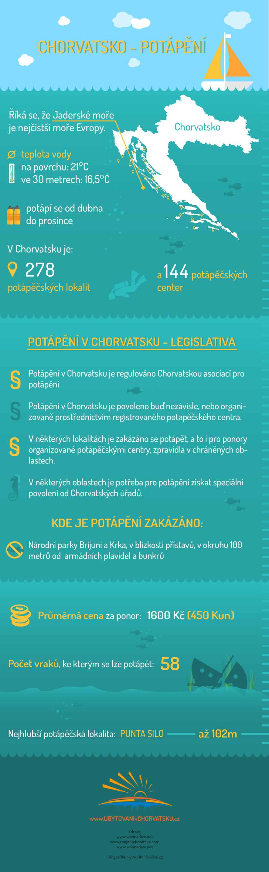 Potpn v Chorvatsku